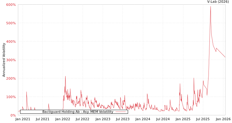 graph of Bactiguard Holding Ab AMEM