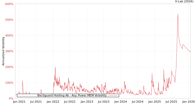 graph of Bactiguard Holding Ab APMEM