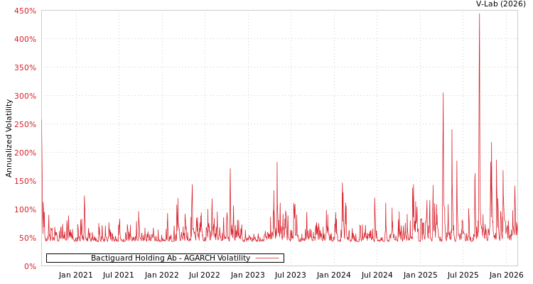 graph of Bactiguard Holding Ab AGARCH