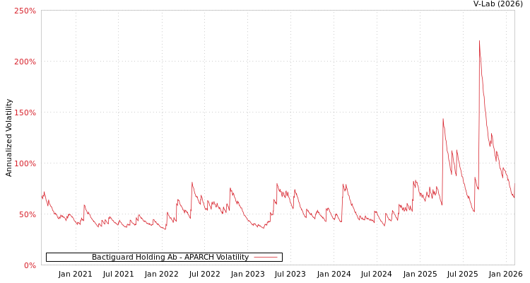 graph of Bactiguard Holding Ab APARCH