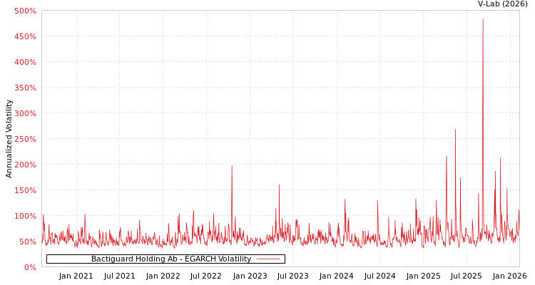 graph of Bactiguard Holding Ab EGARCH