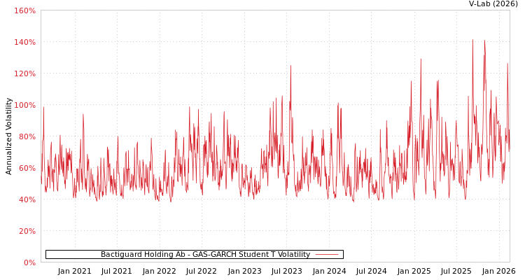 graph of Bactiguard Holding Ab GAS-GARCH-T