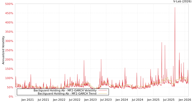 graph of Bactiguard Holding Ab MF2-GARCH