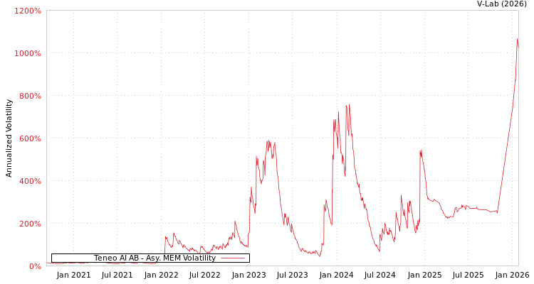 graph of Teneo AI AB AMEM