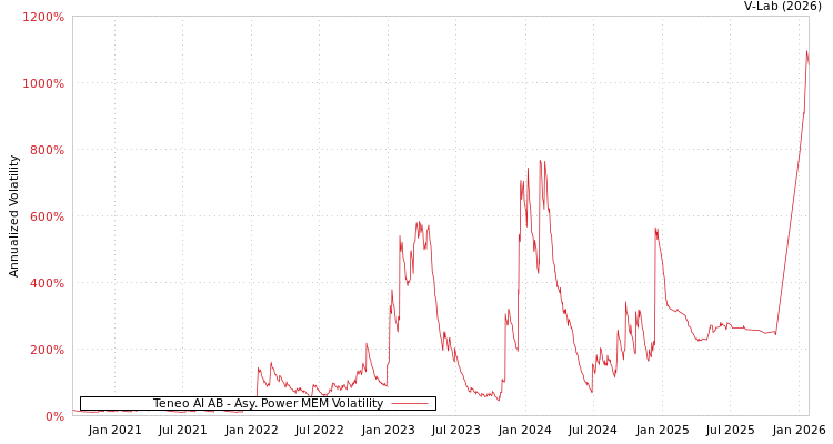 graph of Teneo AI AB APMEM