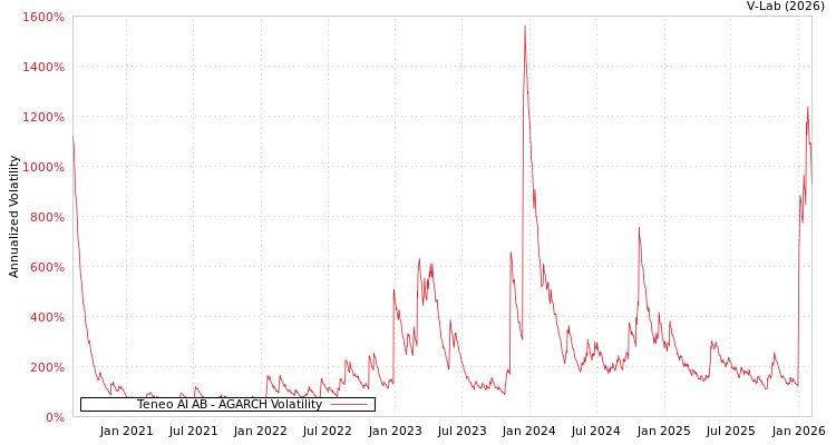 graph of Teneo AI AB AGARCH