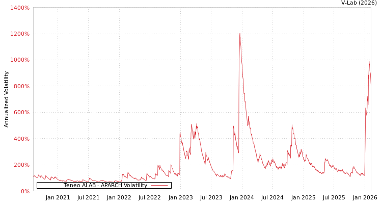 graph of Teneo AI AB APARCH