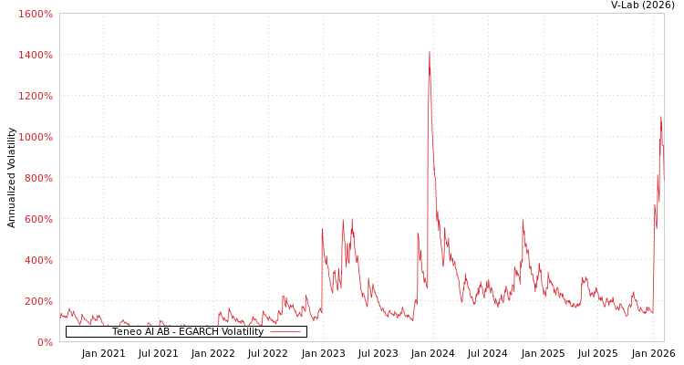 graph of Teneo AI AB EGARCH