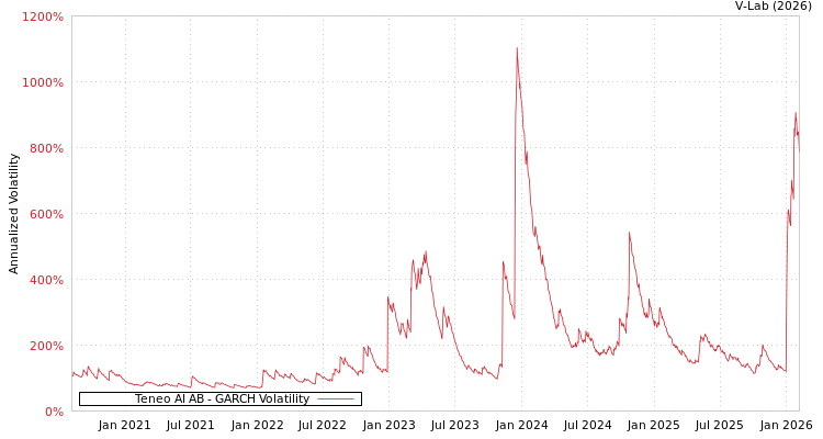 graph of Teneo AI AB GARCH