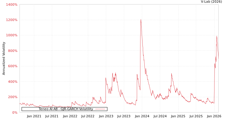 graph of Teneo AI AB GJR-GARCH