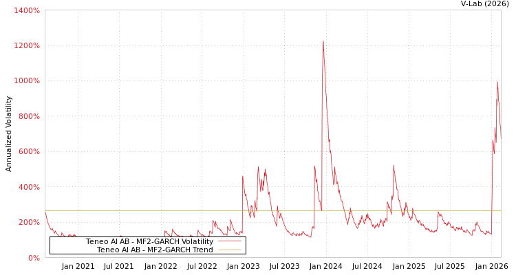 graph of Teneo AI AB MF2-GARCH