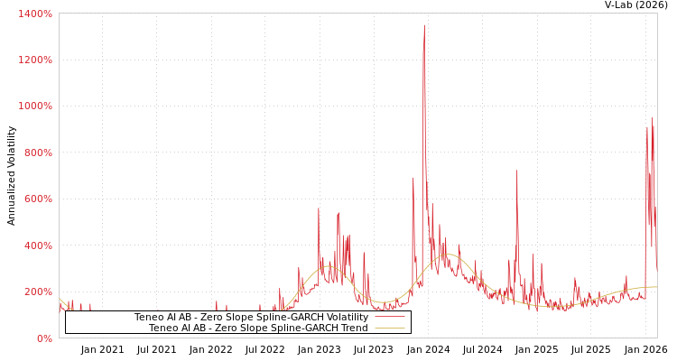 graph of Teneo AI AB S0GARCH
