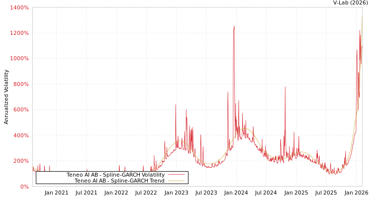 graph of Teneo AI AB SGARCH