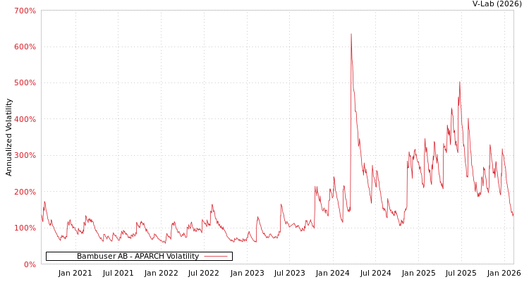 graph of Bambuser AB APARCH