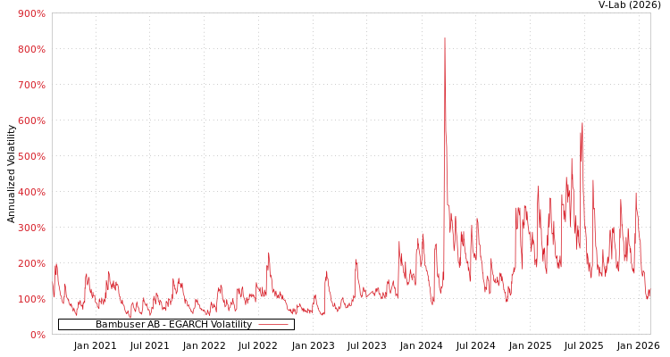 graph of Bambuser AB EGARCH