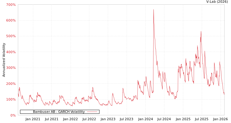 graph of Bambuser AB GARCH