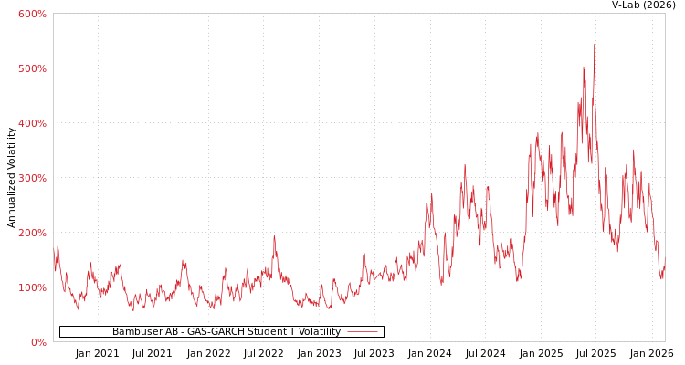 graph of Bambuser AB GAS-GARCH-T