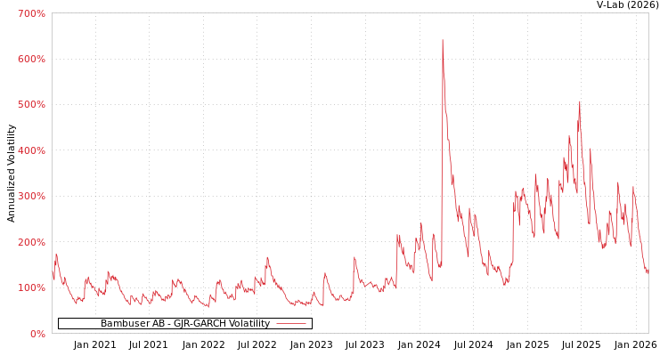 graph of Bambuser AB GJR-GARCH