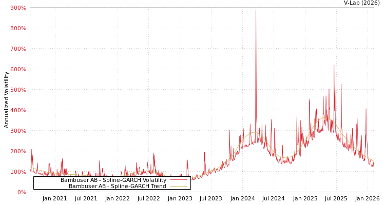 graph of Bambuser AB SGARCH