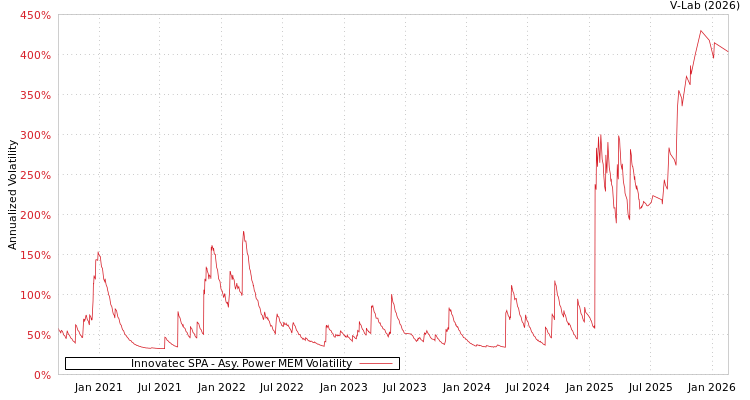 graph of Innovatec SPA APMEM