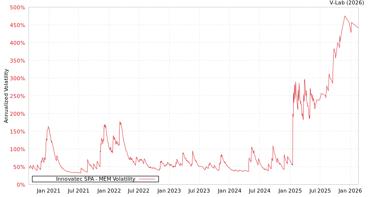 graph of Innovatec SPA MEM