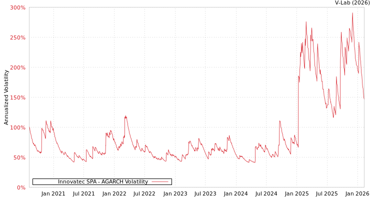graph of Innovatec SPA AGARCH