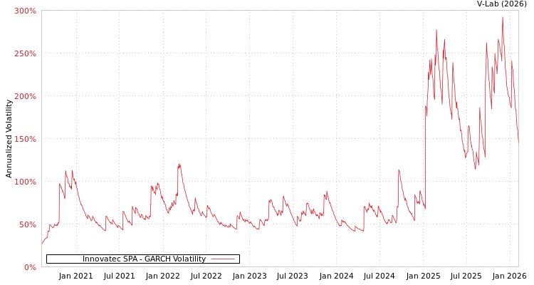 graph of Innovatec SPA GARCH