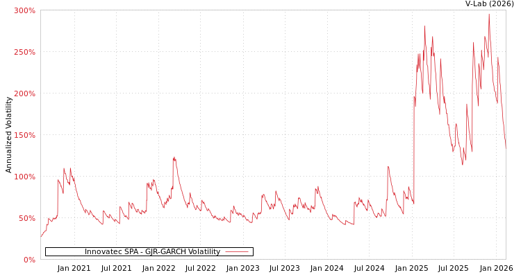 graph of Innovatec SPA GJR-GARCH