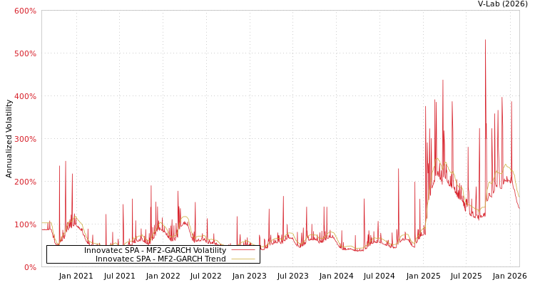 graph of Innovatec SPA MF2-GARCH