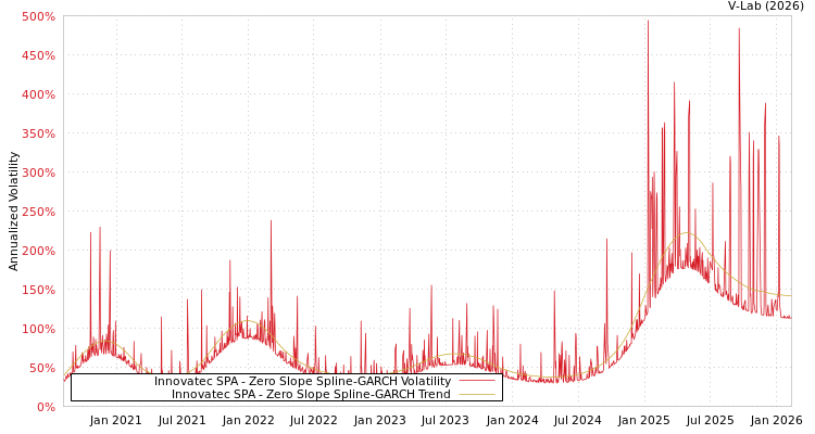 graph of Innovatec SPA S0GARCH