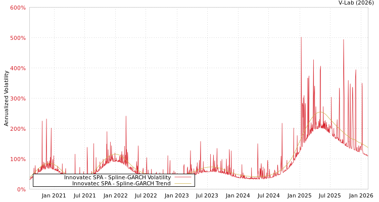 graph of Innovatec SPA SGARCH