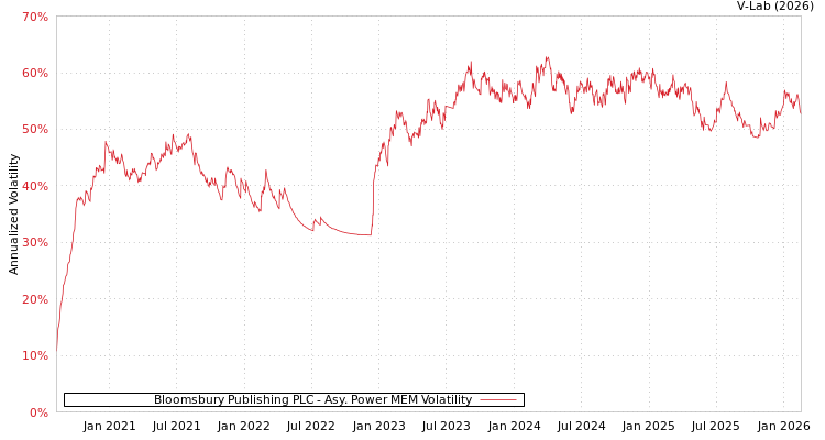 graph of Bloomsbury Publishing PLC APMEM