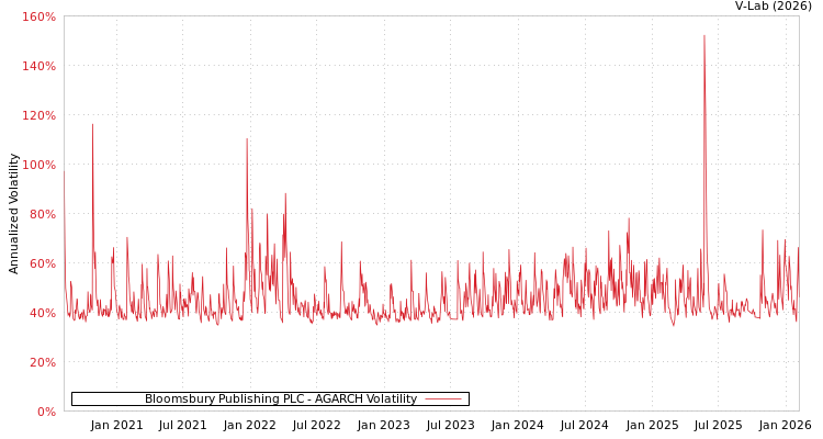 graph of Bloomsbury Publishing PLC AGARCH