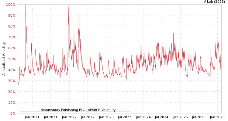 graph of Bloomsbury Publishing PLC APARCH