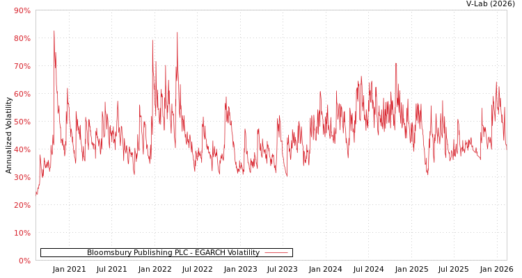 graph of Bloomsbury Publishing PLC EGARCH