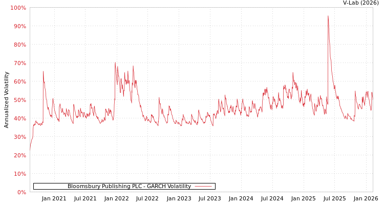 graph of Bloomsbury Publishing PLC GARCH