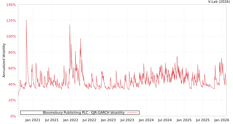 graph of Bloomsbury Publishing PLC GJR-GARCH