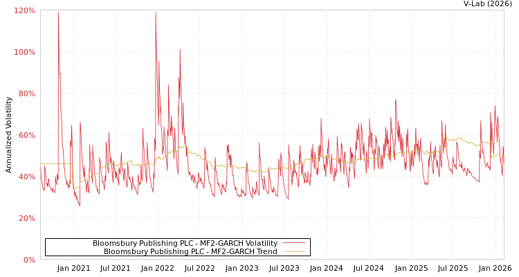 graph of Bloomsbury Publishing PLC MF2-GARCH
