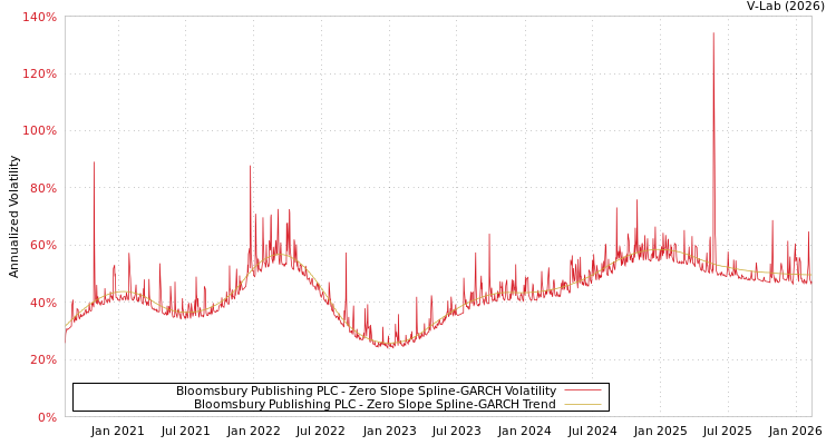 graph of Bloomsbury Publishing PLC S0GARCH