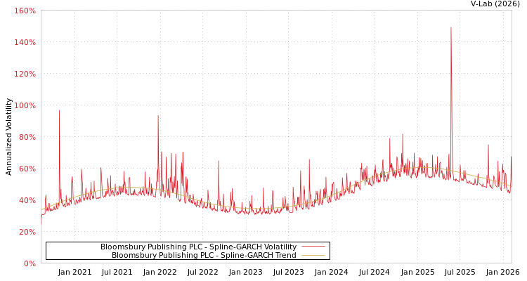 graph of Bloomsbury Publishing PLC SGARCH