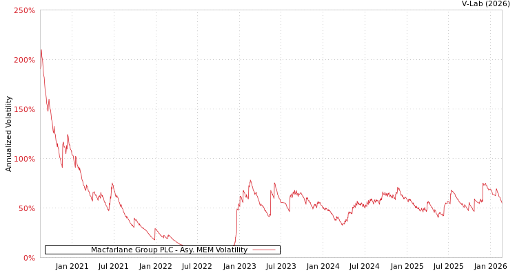 graph of Macfarlane Group PLC AMEM