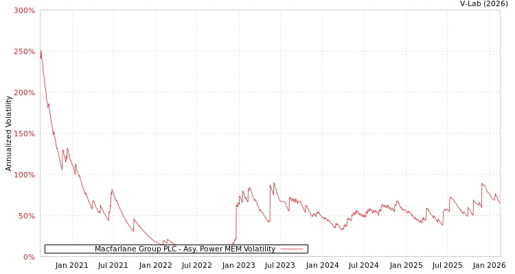graph of Macfarlane Group PLC APMEM
