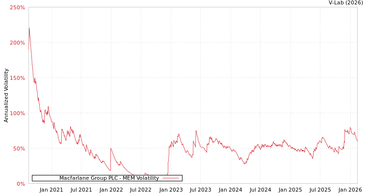 graph of Macfarlane Group PLC MEM