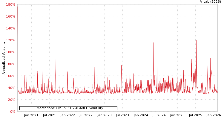 graph of Macfarlane Group PLC AGARCH