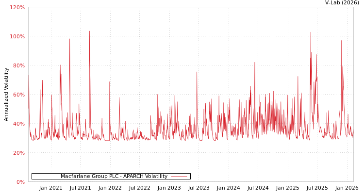 graph of Macfarlane Group PLC APARCH