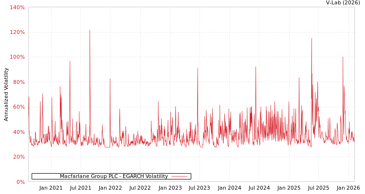graph of Macfarlane Group PLC EGARCH