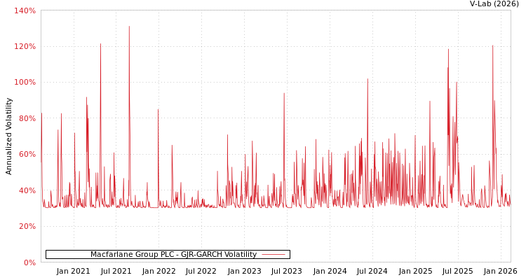 graph of Macfarlane Group PLC GJR-GARCH