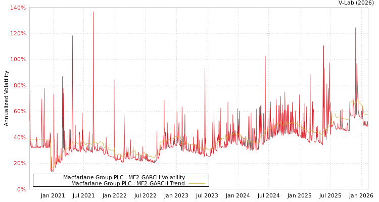 graph of Macfarlane Group PLC MF2-GARCH