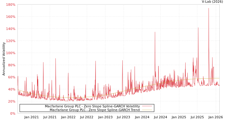 graph of Macfarlane Group PLC S0GARCH