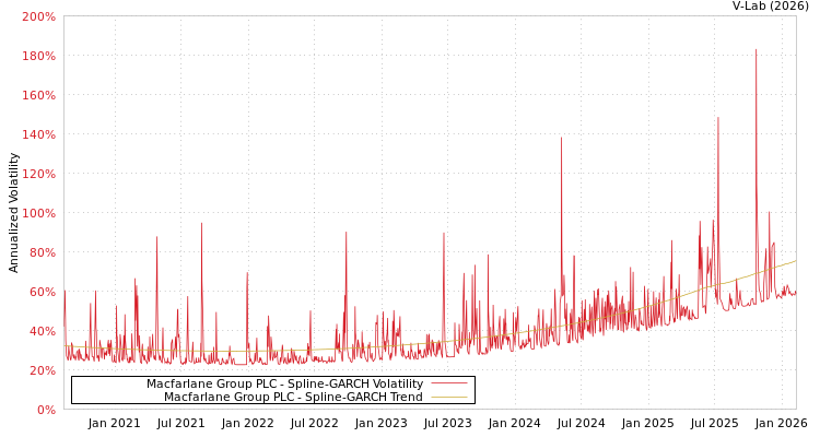 graph of Macfarlane Group PLC SGARCH